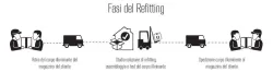 Fasi del Refitting